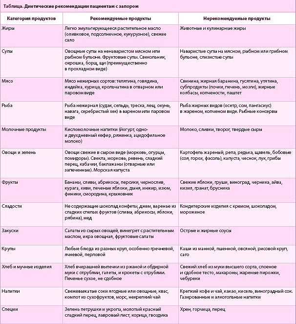 Руководство к действию. особенности проведения диетотерапии в различные периоды до и после оперативного лечения