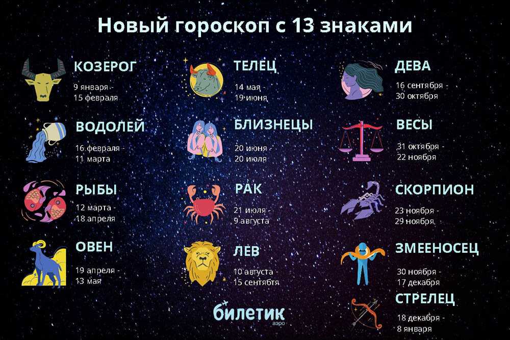 Знаки зодиака по годам