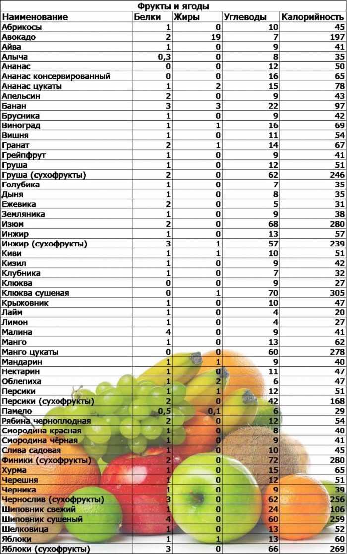 Какие фрукты можно есть при похудении и можно ли их есть вечером | официальный сайт – “славянская клиника похудения и правильного питания”