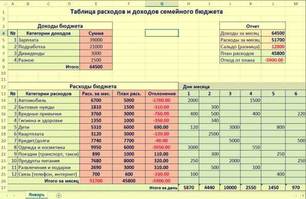 Таблица расходов и доходов семейного бюджета в excel – домашняя бухгалтерия в таблицах