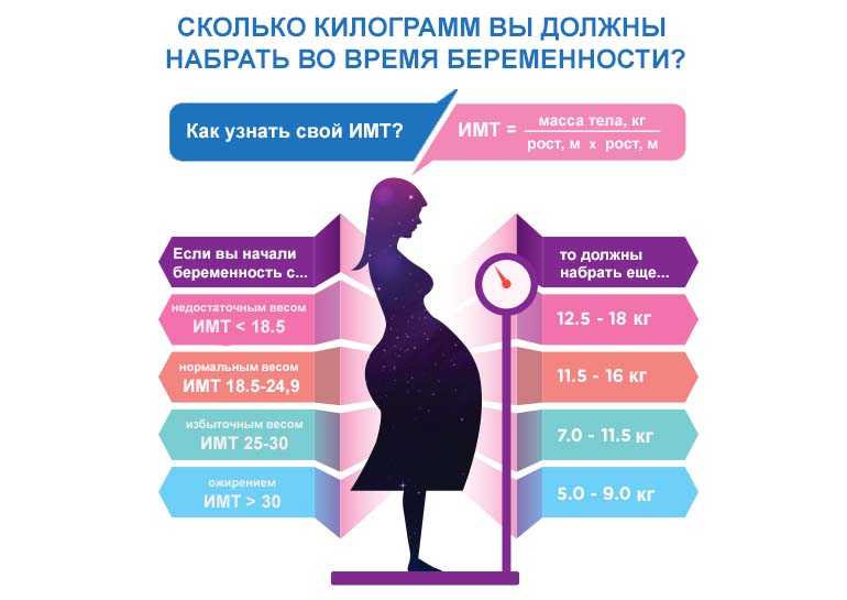 Вес во время беременности